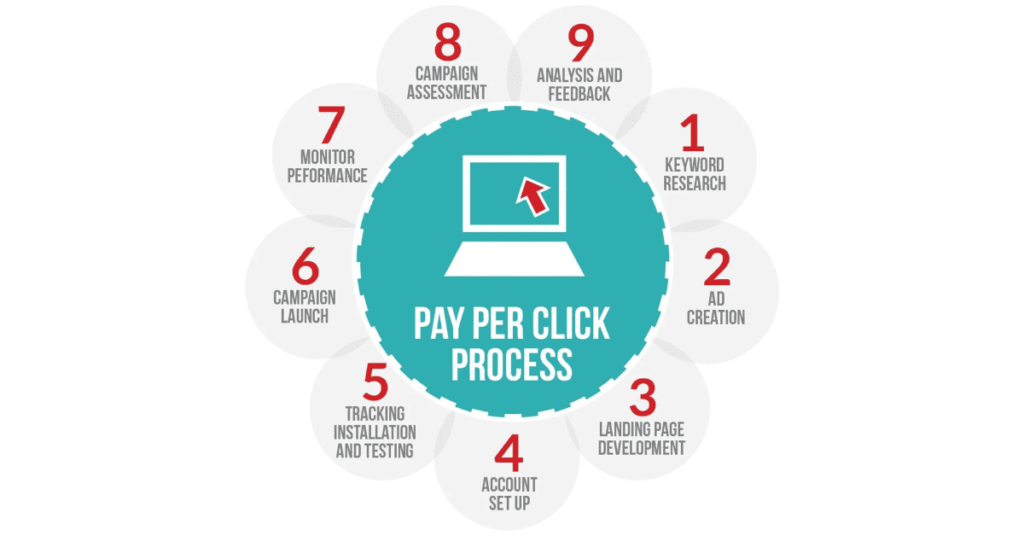 How pay-per-click (PPC) ads works ?